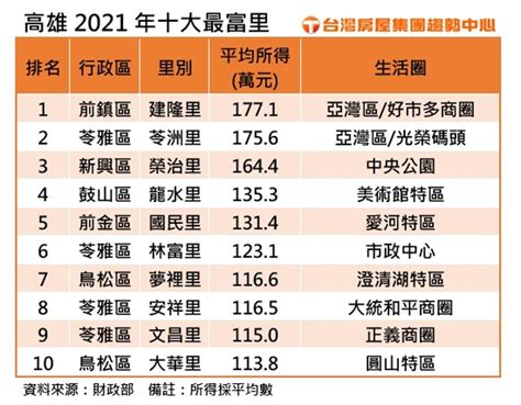 全台最有錢的里排名2023|平均所得461萬！全台最富里 新竹市關新里蟬聯雙冠王。